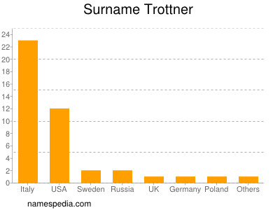 Surname Trottner