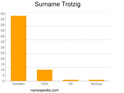 Surname Trotzig