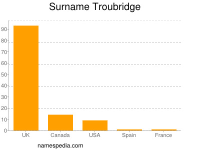 Surname Troubridge