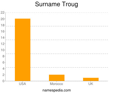 Familiennamen Troug