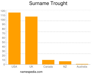 Surname Trought