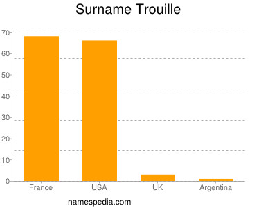 Surname Trouille