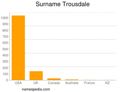 Surname Trousdale