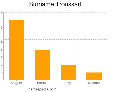 Familiennamen Troussart