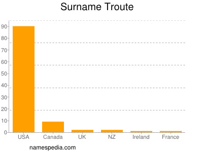 Familiennamen Troute