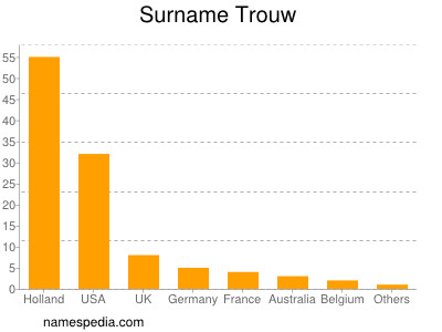 Surname Trouw