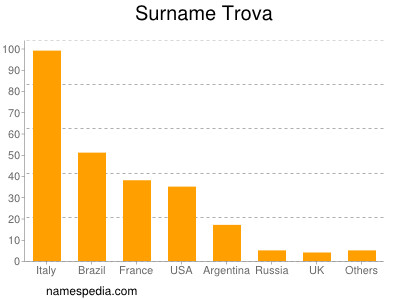 Surname Trova