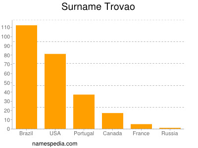 Familiennamen Trovao