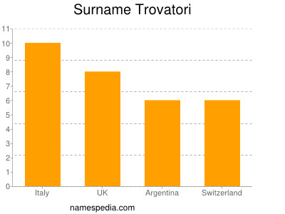 Familiennamen Trovatori