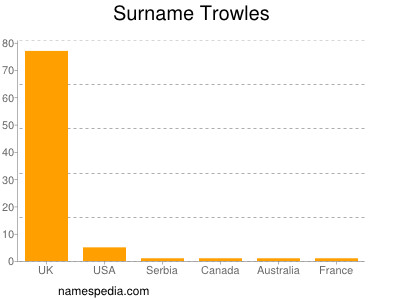 Surname Trowles