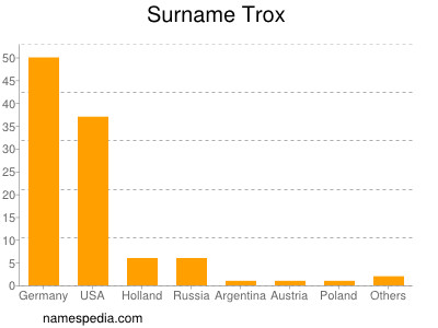 Familiennamen Trox