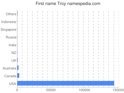 prenom Troy