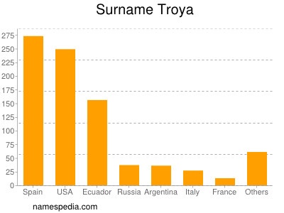 nom Troya