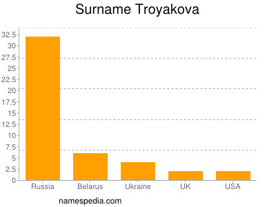 Familiennamen Troyakova