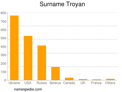 Familiennamen Troyan