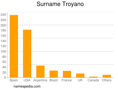 Familiennamen Troyano