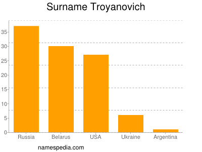 Familiennamen Troyanovich