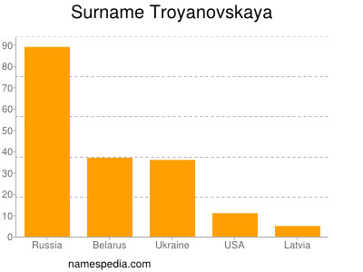 Familiennamen Troyanovskaya