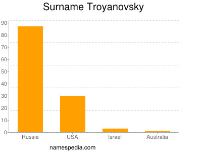 Familiennamen Troyanovsky