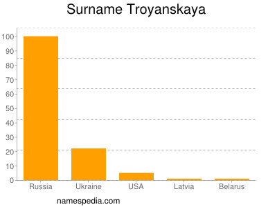Familiennamen Troyanskaya