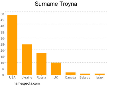 Surname Troyna