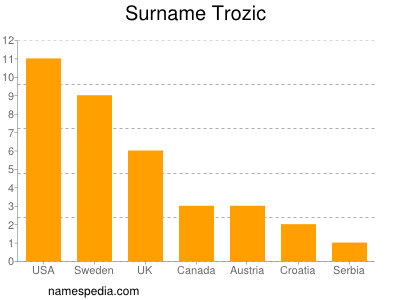 Surname Trozic