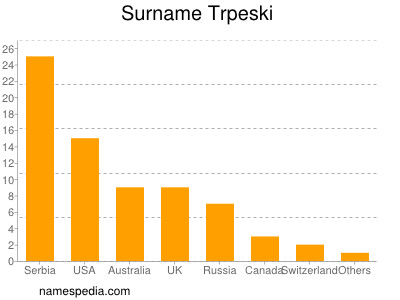 Familiennamen Trpeski