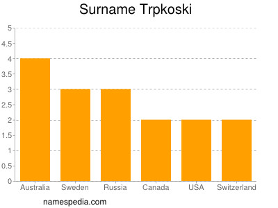 Familiennamen Trpkoski