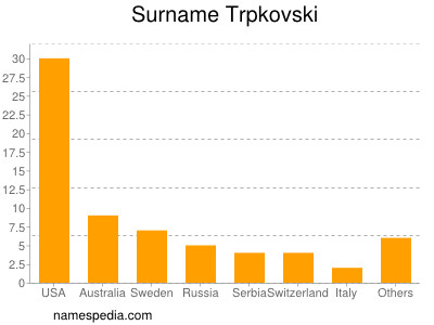 Surname Trpkovski