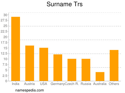 Surname Trs