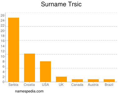 nom Trsic