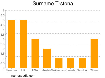 Surname Trstena