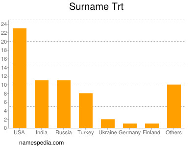 nom Trt