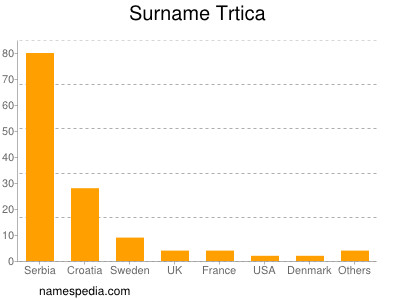 Familiennamen Trtica