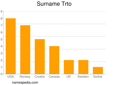 Surname Trto