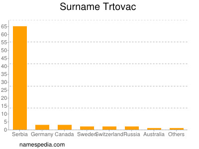 nom Trtovac