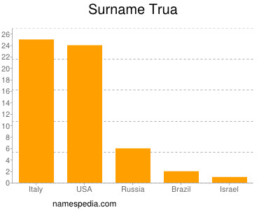 Familiennamen Trua