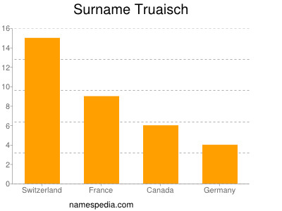 nom Truaisch