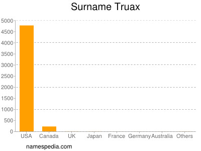 Familiennamen Truax