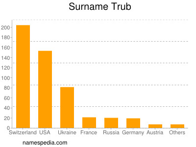 Familiennamen Trub