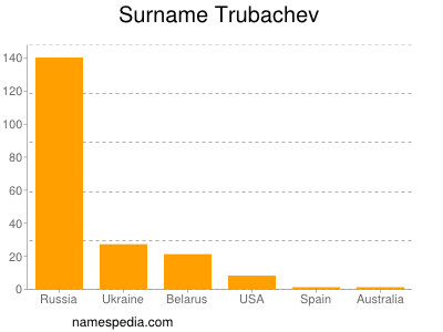 nom Trubachev