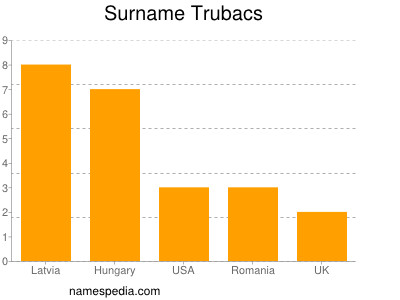 Familiennamen Trubacs