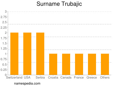 nom Trubajic