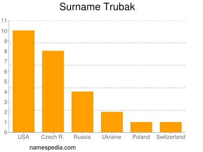 Surname Trubak