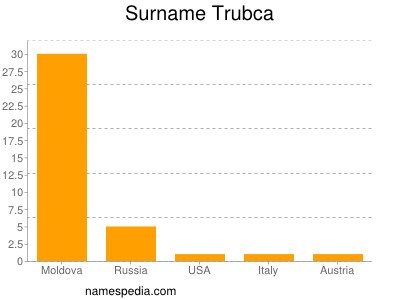 Familiennamen Trubca