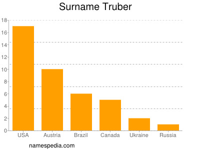 Surname Truber