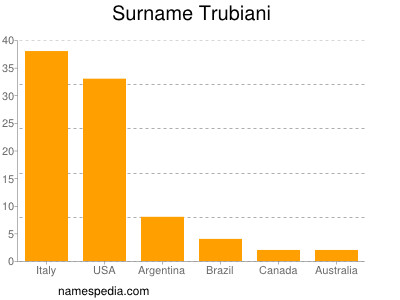 Familiennamen Trubiani