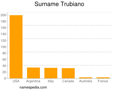 Familiennamen Trubiano