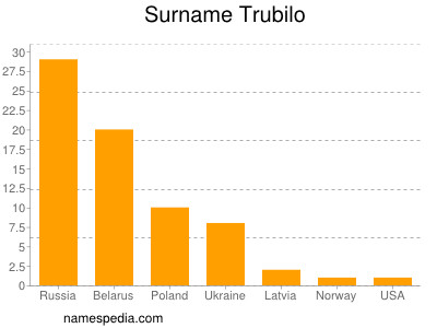 Familiennamen Trubilo