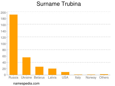 Surname Trubina